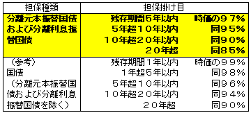 新担保掛け目