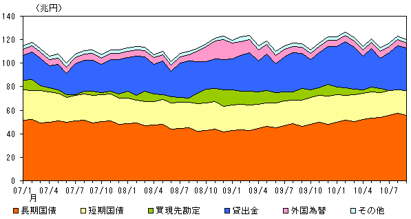 図表1：日本銀行の資産内訳の推移のグラフ。詳細は本文の通り。