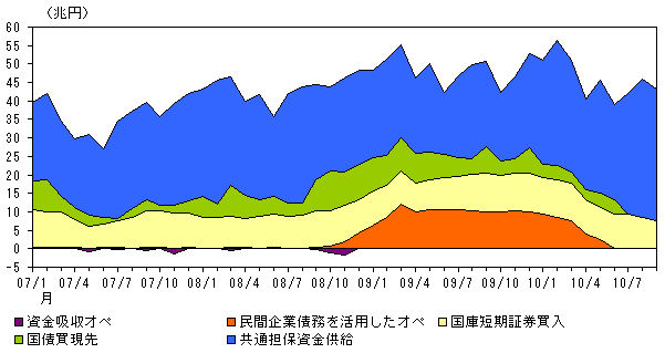 図表2：短期オペレーション残高の推移のグラフ。詳細は本文の通り。