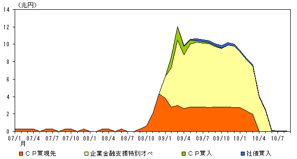 図表3：民間企業債務を活用したオペレーション残高の推移のグラフ。詳細は本文の通り。