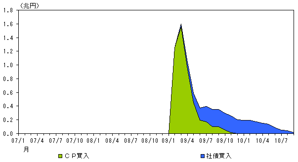 図表4：民間企業債務の買入れ残高の推移のグラフ。詳細は本文の通り。