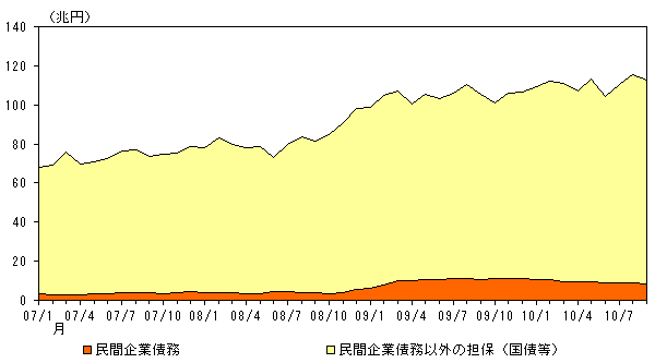 図表6：担保受入総額の推移のグラフ。詳細は本文の通り。