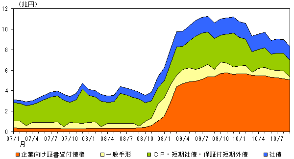 図表7：民間企業債務の担保受入額の推移のグラフ。詳細は本文の通り。