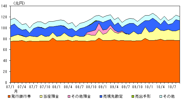 図表8：日本銀行の負債・純資産内訳の推移のグラフ。詳細は本文の通り。