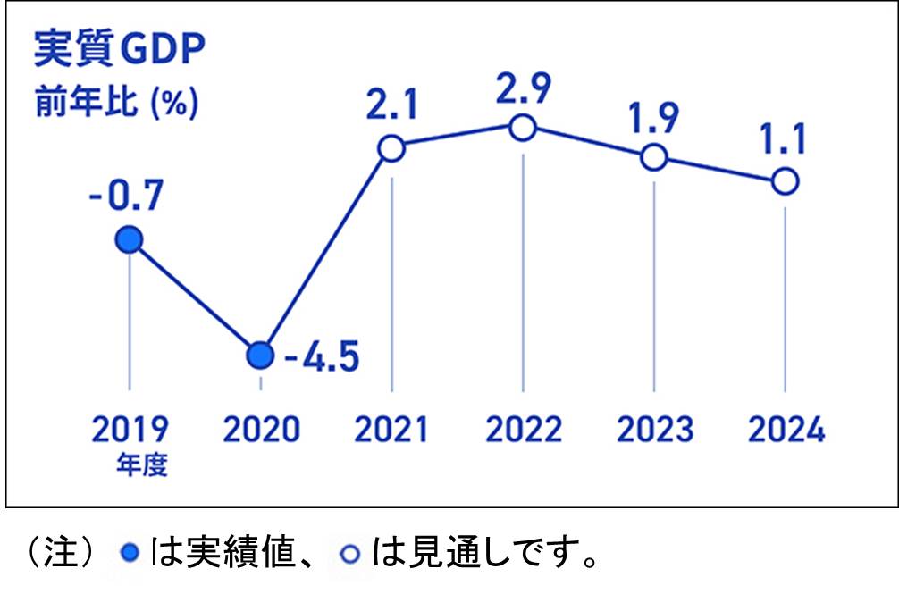 実質GDPの前年比（％）を折れ線グラフで表したインフォグラフィックス画像、折れ線グラフのデータは、2019年度実績-0.7％、2020年度実績-4.5％、2021年度見通し＋2.1％、2022年度見通し＋2.9％、2023年度見通し＋1.9％、2024年度見通し＋1.1％