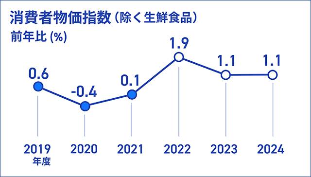 消費者物価指数（除く生鮮食品）の前年比（％）を折れ線グラフで表したインフォグラフィックス画像、折れ線グラフのデータは、2019年度実績＋0.6％、2020年度実績-0.4％、2021年度実績＋0.1％、2022年度見通し＋1.9％、2023年度見通し＋1.1％、2024年度見通し＋1.1％