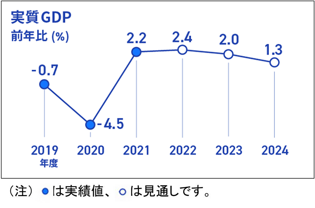実質GDPの前年比（％）を折れ線グラフで表したインフォグラフィックス画像、折れ線グラフのデータは、2019年度実績-0.7％、2020年度実績-4.5％、2021年度実績＋2.2％、2022年度見通し＋2.4％、2023年度見通し＋2.0％、2024年度見通し＋1.3％
