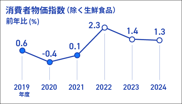 消費者物価指数（除く生鮮食品）の前年比（％）を折れ線グラフで表したインフォグラフィックス画像、折れ線グラフのデータは、2019年度実績＋0.6％、2020年度実績-0.4％、2021年度実績＋0.1％、2022年度見通し＋2.3％、2023年度見通し＋1.4、2024年度見通し＋1.3％