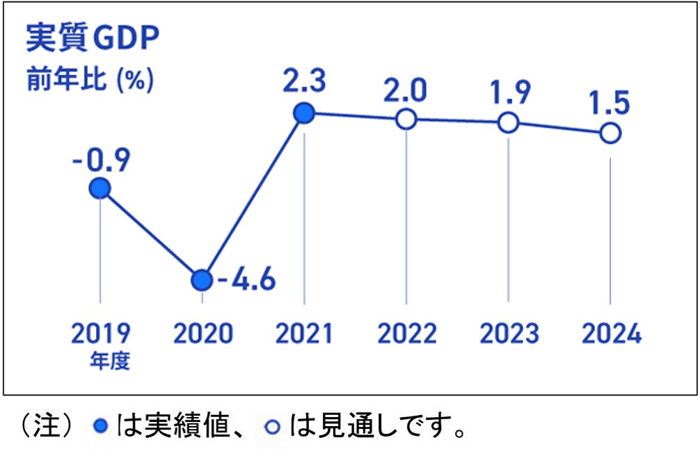 実質GDPの前年比（％）を折れ線グラフで表したインフォグラフィック画像、折れ線グラフのデータは、2019年度実績-0.9％、2020年度実績-4.6％、2021年度実績＋2.3％、2022年度見通し＋2.0％、2023年度見通し＋1.9％、2024年度見通し＋1.5％