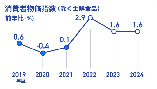 消費者物価指数（除く生鮮食品）の前年比（％）を折れ線グラフで表したインフォグラフィック画像、折れ線グラフのデータは、2019年度実績＋0.6％、2020年度実績-0.4％、2021年度実績＋0.1％、2022年度見通し＋2.9％、2023年度見通し＋1.6、2024年度見通し＋1.6％