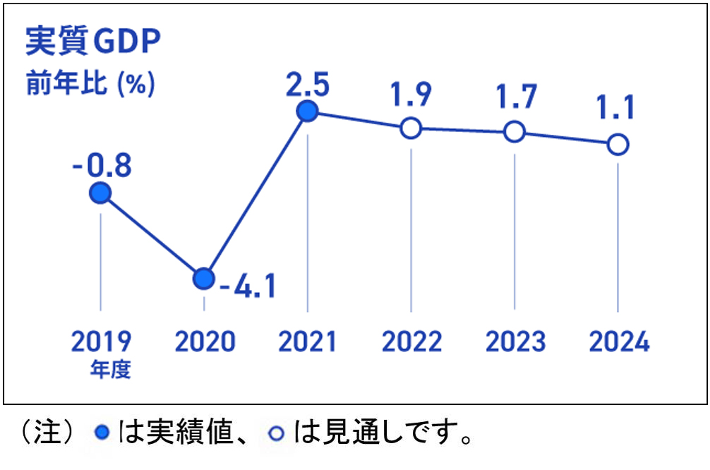 実質GDPの前年比（％）を折れ線グラフで表したインフォグラフィック画像、折れ線グラフのデータは、2019年度実績-0.8％、2020年度実績-4.1％、2021年度実績+2.5％、2022年度見通し+1.9％、2023年度見通し+1.7％、2024年度見通し+1.1％
