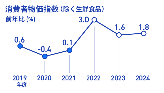 消費者物価指数（除く生鮮食品）の前年比（％）を折れ線グラフで表したインフォグラフィック画像、折れ線グラフのデータは、2019年度実績+0.6％、2020年度実績-0.4％、2021年度実績+0.1％、2022年度見通し+3.0％、2023年度見通し+1.6%、2024年度見通し+1.8％
