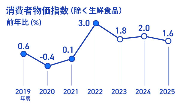 消費者物価指数（除く生鮮食品）の前年比（％）を折れ線グラフで表したインフォグラフィック画像、折れ線グラフのデータは、2019年度実績+0.6％、2020年度実績-0.4％、2021年度実績+0.1％、2022年度実績+3.0％、2023年度見通し+1.8％、2024年度見通し+2.0％、2025年度見通し+1.6％