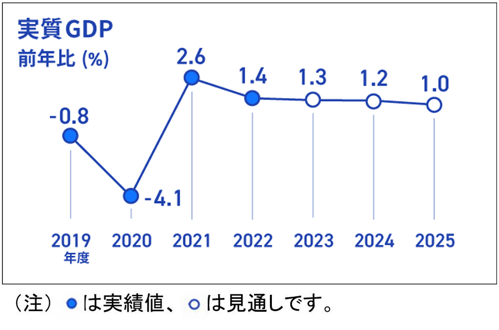 実質GDPの前年比（％）を折れ線グラフで表したインフォグラフィック画像、折れ線グラフのデータは、2019年度実績-0.8％、2020年度実績-4.1％、2021年度実績+2.6％、2022年度実績+1.4％、2023年度見通し+1.3％、2024年度見通し+1.2％、2025年度見通し+1.0％