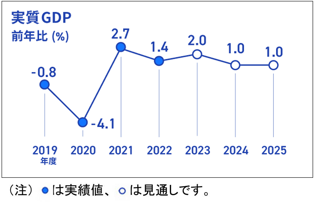 実質GDPの前年比（％）を折れ線グラフで表したインフォグラフィック画像、折れ線グラフのデータは、2019年度実績-0.8％、2020年度実績-4.1％、2021年度実績+2.7％、2022年度実績+1.4％、2023年度見通し+2.0％、2024年度見通し+1.0％、2025年度見通し+1.0％