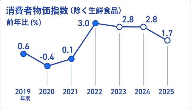 消費者物価指数（除く生鮮食品）の前年比（％）を折れ線グラフで表したインフォグラフィック画像、折れ線グラフのデータは、2019年度実績+0.6％、2020年度実績-0.4％、2021年度実績+0.1％、2022年度実績+3.0％、2023年度見通し+2.8％、2024年度見通し+2.8％、2025年度見通し+1.7％