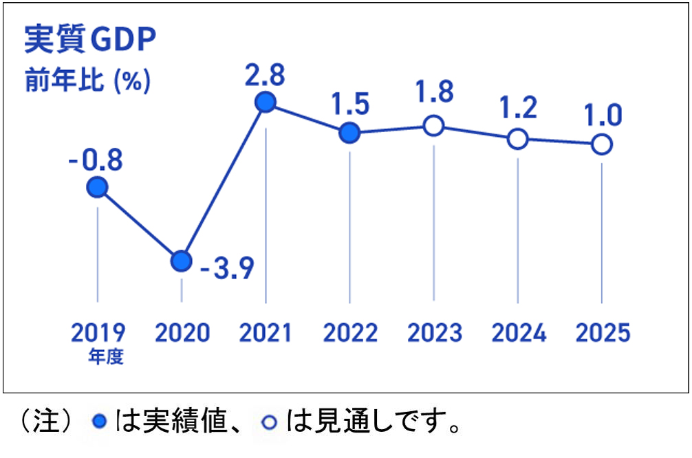 実質GDPの前年比（％）を折れ線グラフで表したインフォグラフィック画像、折れ線グラフのデータは、2019年度実績-0.8％、2020年度実績-3.9％、2021年度実績+2.8％、2022年度実績+1.5％、2023年度見通し+1.8％、2024年度見通し+1.2％、2025年度見通し+1.0％
