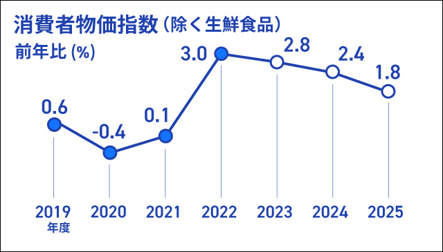 消費者物価指数（除く生鮮食品）の前年比（％）を折れ線グラフで表したインフォグラフィック画像、折れ線グラフのデータは、2019年度実績+0.6％、2020年度実績-0.4％、2021年度実績+0.1％、2022年度実績+3.0％、2023年度見通し+2.8％、2024年度見通し+2.4％、2025年度見通し+1.8％