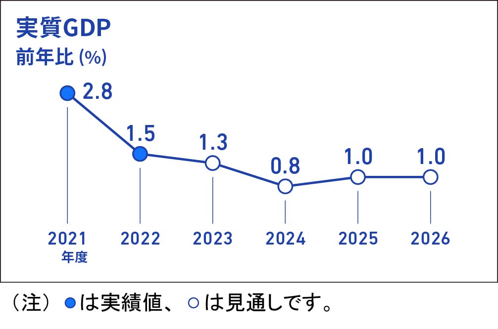 実質GDPの前年比（％）を折れ線グラフで表したインフォグラフィック画像、折れ線グラフのデータは、2021年度実績+2.8％、2022年度実績+1.5％、2023年度見通し+1.3％、2024年度見通し+0.8％、2025年度見通し+1.0％、2026年度見通し+1.0％