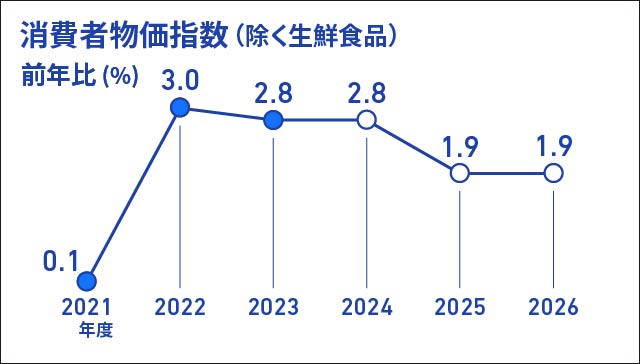 消費者物価指数（除く生鮮食品）の前年比（％）を折れ線グラフで表したインフォグラフィック画像、折れ線グラフのデータは、2021年度実績+0.1％、2022年度実績+3.0％、2023年度実績+2.8％、2024年度見通し+2.8％、2025年度見通し+1.9％、2026年度見通し+1.9％