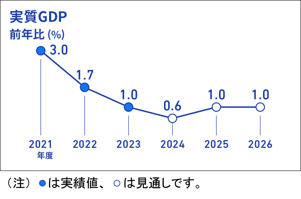 実質GDPの前年比（％）を折れ線グラフで表したインフォグラフィック画像、折れ線グラフのデータは、2021年度実績+3.0％、2022年度実績+1.7％、2023年度実績+1.0％、2024年度見通し+0.6％、2025年度見通し+1.0％、2026年度見通し+1.0％