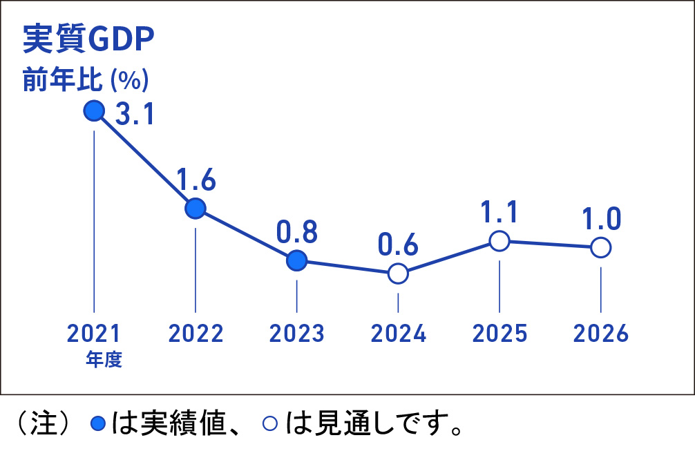 実質GDPの前年比（％）を折れ線グラフで表したインフォグラフィック画像、折れ線グラフのデータは、2021年度実績+3.1％、2022年度実績+1.6％、2023年度実績+0.8％、2024年度見通し+0.6％、2025年度見通し+1.1％、2026年度見通し+1.0％