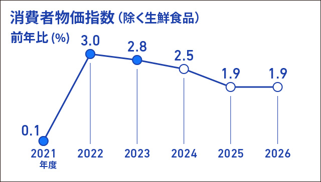消費者物価指数（除く生鮮食品）の前年比（％）を折れ線グラフで表したインフォグラフィック画像、折れ線グラフのデータは、2021年度実績+0.1％、2022年度実績+3.0％、2023年度実績+2.8％、2024年度見通し+2.5％、2025年度見通し+1.9％、2026年度見通し+1.9％
