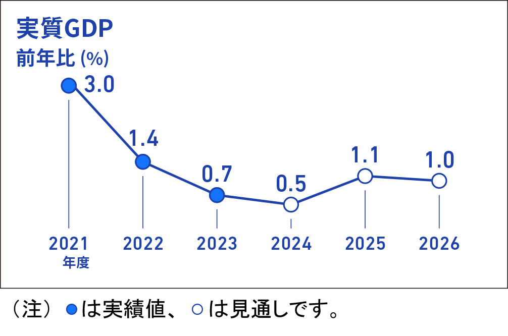 実質GDPの前年比（％）を折れ線グラフで表したインフォグラフィック画像、折れ線グラフのデータは、2021年度実績+3.0％、2022年度実績+1.4％、2023年度実績+0.7％、2024年度見通し+0.5％、2025年度見通し+1.1％、2026年度見通し+1.0％