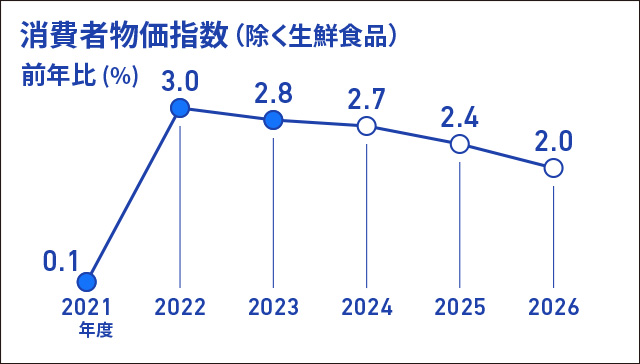 消費者物価指数（除く生鮮食品）の前年比（％）を折れ線グラフで表したインフォグラフィック画像、折れ線グラフのデータは、2021年度実績+0.1％、2022年度実績+3.0％、2023年度実績+2.8％、2024年度見通し+2.7％、2025年度見通し+2.4％、2026年度見通し+2.0％