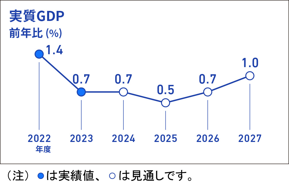 実質GDPの前年比（％）を折れ線グラフで表したインフォグラフィック画像、折れ線グラフのデータは、2022年度実績+1.4％、2023年度実績+0.7％、2024年度見通し+0.7％、2025年度見通し+0.5％、2026年度見通し+0.7％、2027年度見通し+1.0％
