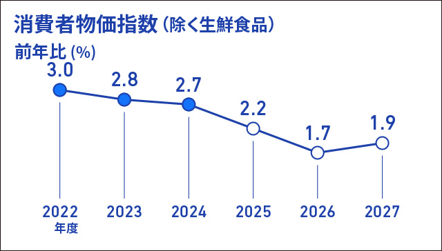 消費者物価指数（除く生鮮食品）の前年比（％）を折れ線グラフで表したインフォグラフィック画像、折れ線グラフのデータは、2022年度実績+3.0％、2023年度実績+2.8％、2024年度実績+2.7％、2025年度見通し+2.2％、2026年度見通し+1.7％、2027年度見通し+1.9％