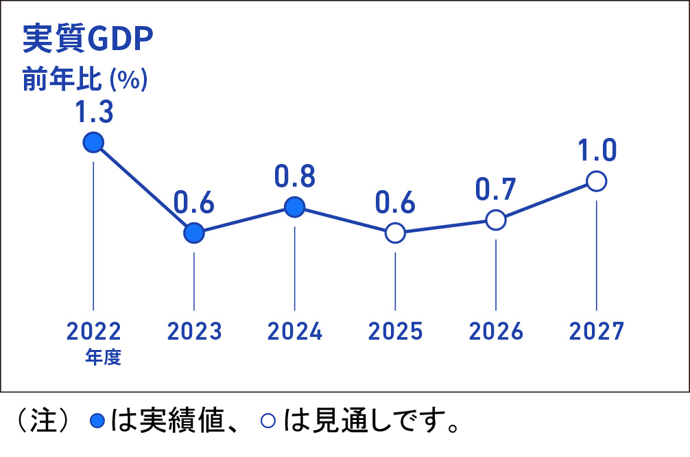 実質GDPの前年比（％）を折れ線グラフで表したインフォグラフィック画像、折れ線グラフのデータは、2022年度実績+1.3％、2023年度実績+0.6％、2024年度実績+0.8％、2025年度見通し+0.6％、2026年度見通し+0.7％、2027年度見通し+1.0％