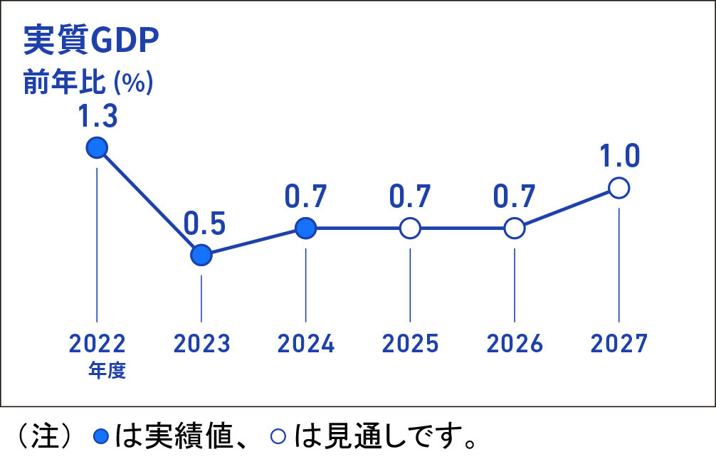 実質GDPの前年比(%)を折れ線グラフで表したインフォグラフィック画像、折れ線グラフのデータは、2022年度実績+1.3%、2023年度実績+0.5%、2024年度実績+0.7%、2025年度見通し+0.7%、2026年度見通し+0.7%、2027年度見通し+1.0%