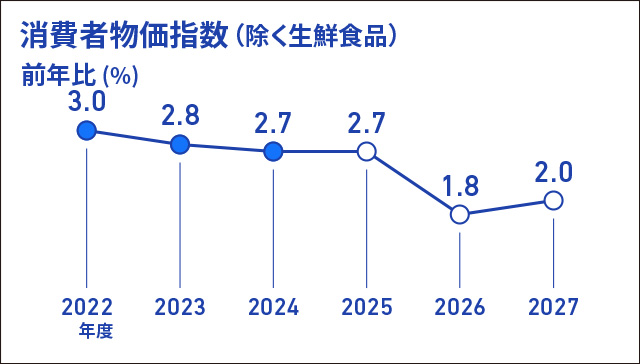 消費者物価指数(除く生鮮食品)の前年比(%)を折れ線グラフで表したインフォグラフィック画像、折れ線グラフのデータは、2022年度実績+3.0%、2023年度実績+2.8%、2024年度実績+2.7%、2025年度見通し+2.7%、2026年度見通し+1.8%、2027年度見通し+2.0%