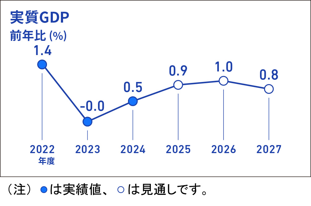 実質GDPの前年比（％）を折れ線グラフで表したインフォグラフィック画像、折れ線グラフのデータは、2022年度実績+1.4％、2023年度実績-0.0％、2024年度実績+0.5％、2025年度見通し+0.9％、2026年度見通し+1.0％、2027年度見通し+0.8％