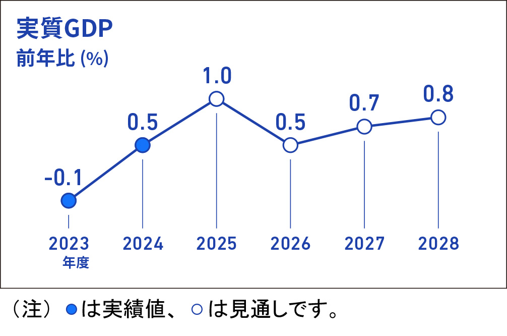 実質GDPの前年比（％）を折れ線グラフで表したインフォグラフィック画像、折れ線グラフのデータは、2023年度実績-0.1％、2024年度実績+0.5％、2025年度見通し+1.0％、2026年度見通し+0.5％、2027年度見通し+0.7％、2028年度見通し+0.8％