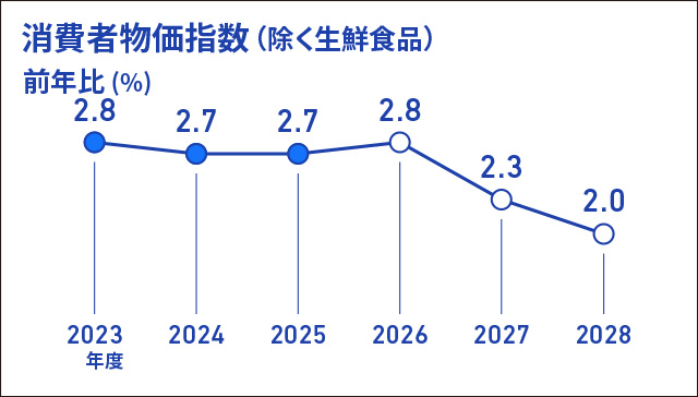 消費者物価指数（除く生鮮食品）の前年比（％）を折れ線グラフで表したインフォグラフィック画像、折れ線グラフのデータは、2023年度実績+2.8％、2024年度実績+2.7％、2025年度実績+2.7％、2026年度見通し+2.8％、2027年度見通し+2.3％、2028年度見通し+2.0％