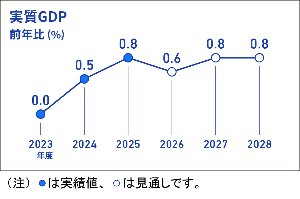 実質GDPの前年比(%)を折れ線グラフで表したインフォグラフィック画像、折れ線グラフのデータは、2023年度実績0.0%、2024年度実績+0.5%、2025年度実績+0.8%、2026年度見通し+0.6%、2027年度見通し+0.8%、2028年度見通し+0.8%