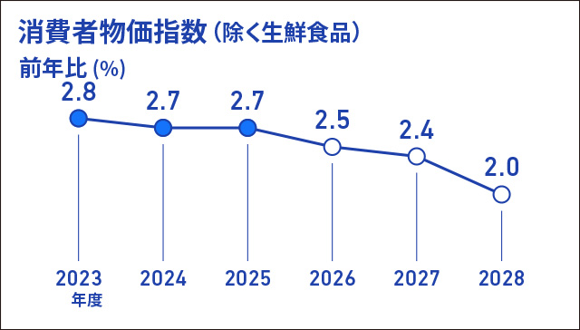 消費者物価指数(除く生鮮食品)の前年比(%)を折れ線グラフで表したインフォグラフィック画像、折れ線グラフのデータは、2023年度実績+2.8%、2024年度実績+2.7%、2025年度実績+2.7%、2026年度見通し+2.5%、2027年度見通し+2.4%、2028年度見通し+2.0%