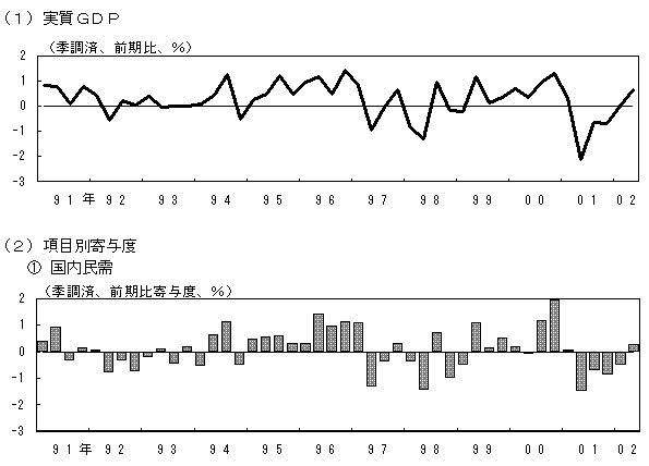 (1)実質GDP。実質GDP前期比の推移を示したグラフ。(2)項目別寄与度。(a)国内民需。実質GDPの前期比に対する国内民需の寄与度を示したグラフ。詳細は本文の通り。