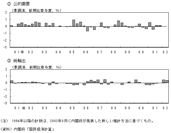 (b)公的需要。実質GDPの前期比に対する公的需要の寄与度を示したグラフ。(c)純輸出。実質GDPの前期比に対する純輸出の寄与度を示したグラフ。詳細は本文の通り。