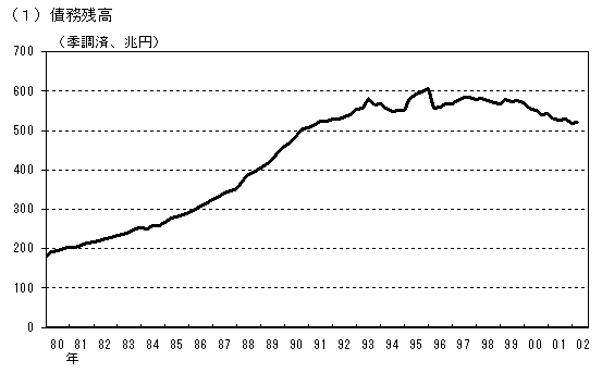 (1)債務残高。企業の債務残高の推移のグラフ。詳細は本文の通り。