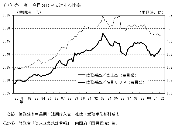 (2)売上高、名目GDPに対する比率。企業の債務残高の、売上高に対する比率と、名目GDPに対する比率を並べたグラフ。詳細は本文の通り。