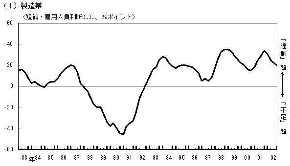 (1)製造業。短観における製造業の雇用人員判断DIのグラフ。詳細は本文の通り。