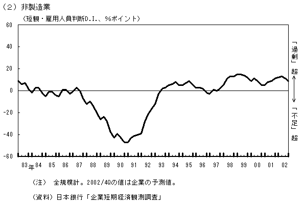 (2)非製造業。短観における非製造業の雇用人員判断DIのグラフ。詳細は本文の通り。