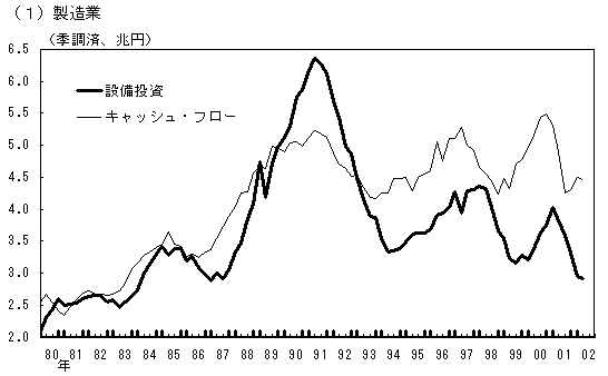 (1)製造業。製造業のキャッシュフローの推移と設備投資額の推移を並べたグラフ。詳細は本文の通り。