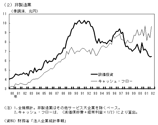 (2)非製造業。非製造業のキャッシュフローの推移と設備投資額の推移を並べたグラフ。詳細は本文の通り。