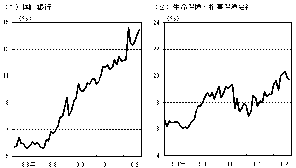 (1)国内銀行。国内銀行の全資産に占める安全資産の比率の推移のグラフ。(2)生命保険・損害保険会社。生損保の全資産に占める安全資産の比率の推移のグラフ。詳細は本文の通り。