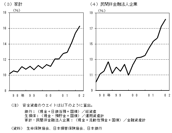 (3)家計。家計の全資産に占める安全資産の比率の推移のグラフ。(4)民間非金融法人企業。民間非金融法人企業の全資産に占める安全資産の比率の推移のグラフ。詳細は本文の通り。