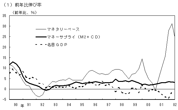 (1)前年比伸び率。マネタリーベース、マネーサプライ(M2+CD)と名目GDPの前年比伸び率の推移を比較したグラフ。詳細は本文の通り。